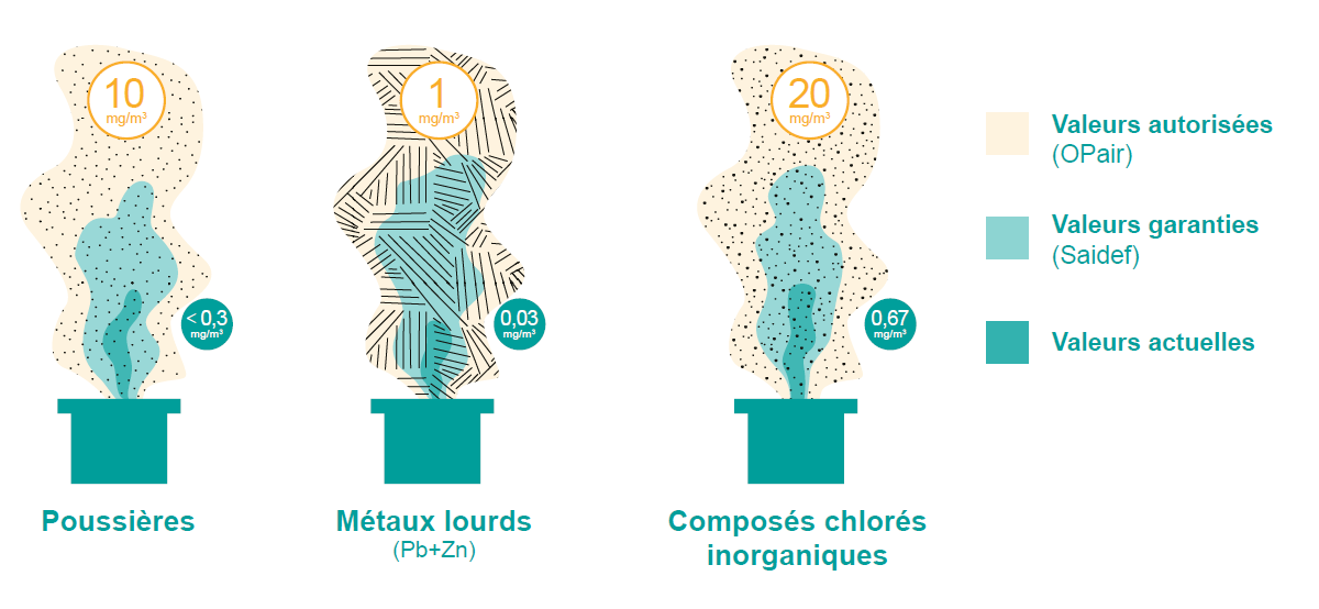 Valeurs environnementales